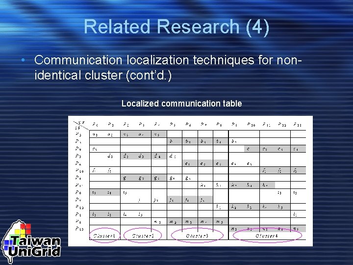 Related Research (4) • Communication localization techniques for nonidentical cluster (cont’d. ) Localized communication