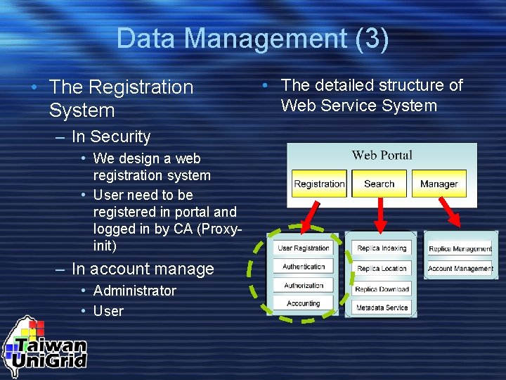 Data Management (3) • The Registration System – In Security • We design a