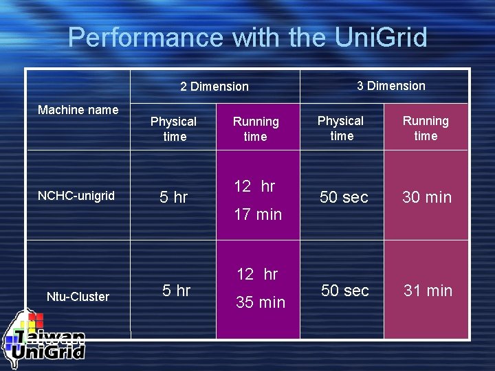 Performance with the Uni. Grid 2 Dimension Machine name NCHC-unigrid Ntu-Cluster Physical time 5