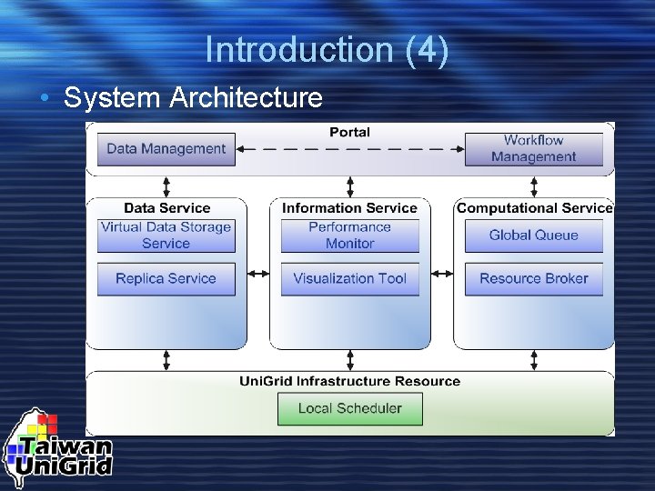 Introduction (4) • System Architecture 