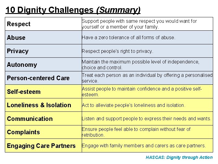 10 Dignity Challenges (Summary) Respect Support people with same respect you would want for