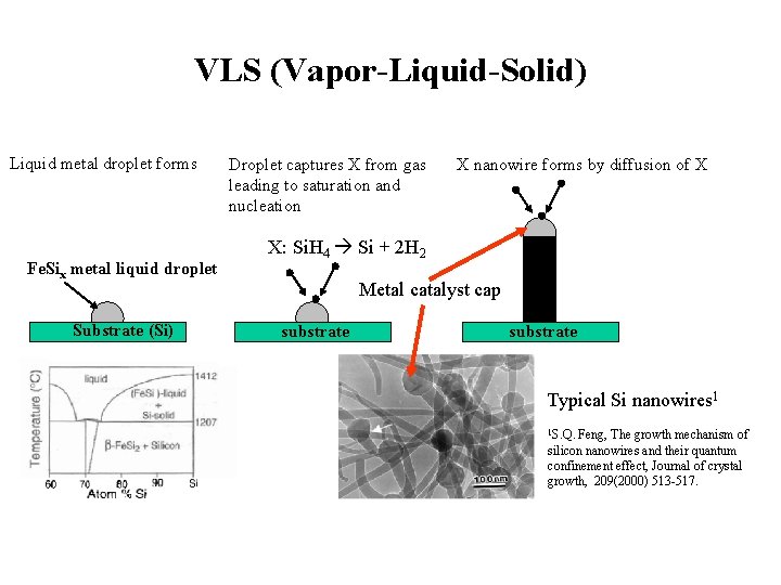 VLS (Vapor-Liquid-Solid) Liquid metal droplet forms Fe. Six metal liquid droplet Substrate (Si) Droplet