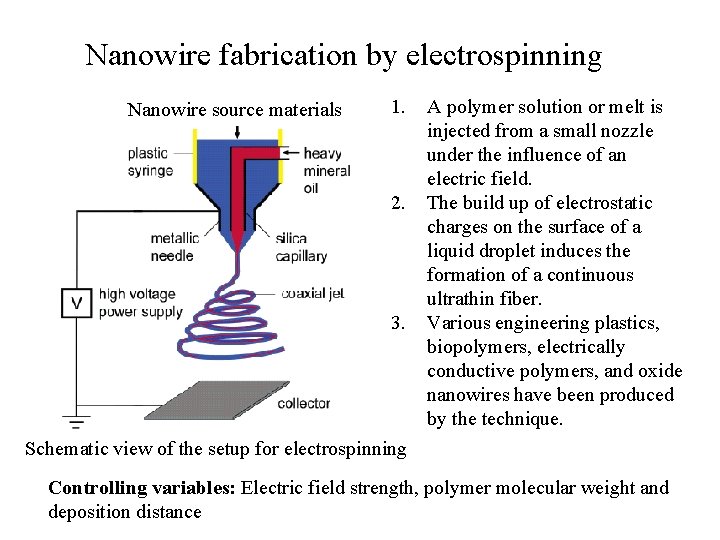 Nanowire fabrication by electrospinning Nanowire source materials 1. 2. 3. A polymer solution or