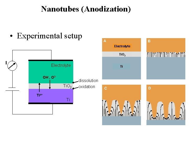 Nanotubes (Anodization) • Experimental setup Electrolyte Ti. O 2 I Electrolyte OH-, O 2