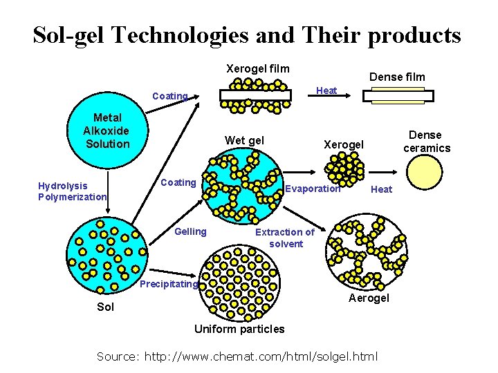 Sol-gel Technologies and Their products Xerogel film Heat Coating Metal Alkoxide Solution Hydrolysis Polymerization