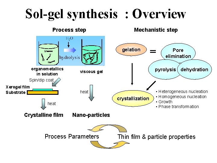 Sol-gel synthesis : Overview Process step Mechanistic step gelation organometallics in solution Spin/dip coat