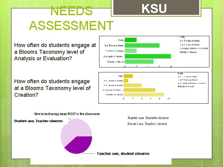 NEEDS ASSESSMENT KSU How often do students engage at a Blooms Taxonomy level of