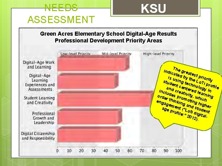 NEEDS ASSESSMENT KSU Green Acres Elementary School Digital-Age Results Professional Development Priority Areas The