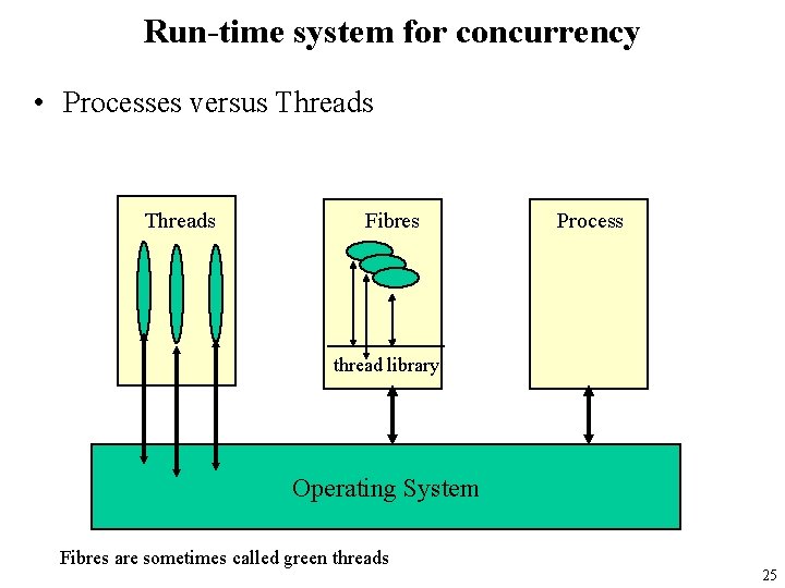 Run-time system for concurrency • Processes versus Threads Fibres Process thread library Operating System