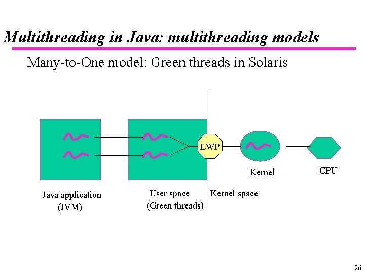 Multithreading in Java: multithreading models Many-to-One model: Green threads in Solaris LWP Kernel Java