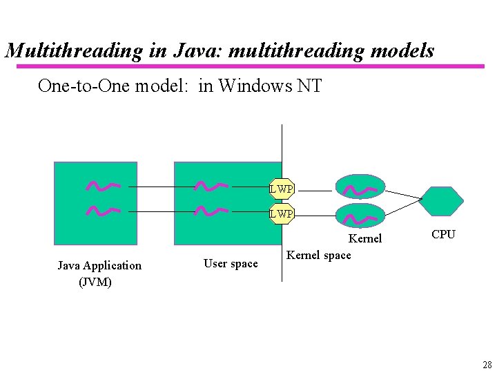 Multithreading in Java: multithreading models One-to-One model: in Windows NT LWP Java Application (JVM)