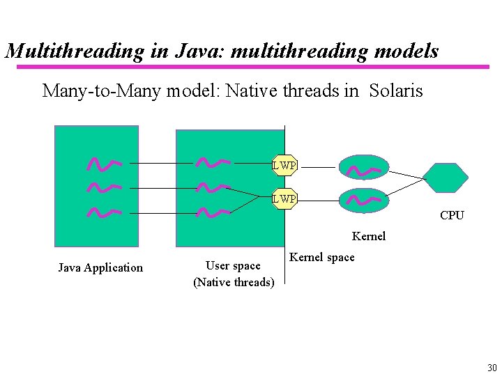 Multithreading in Java: multithreading models Many-to-Many model: Native threads in Solaris LWP CPU Kernel