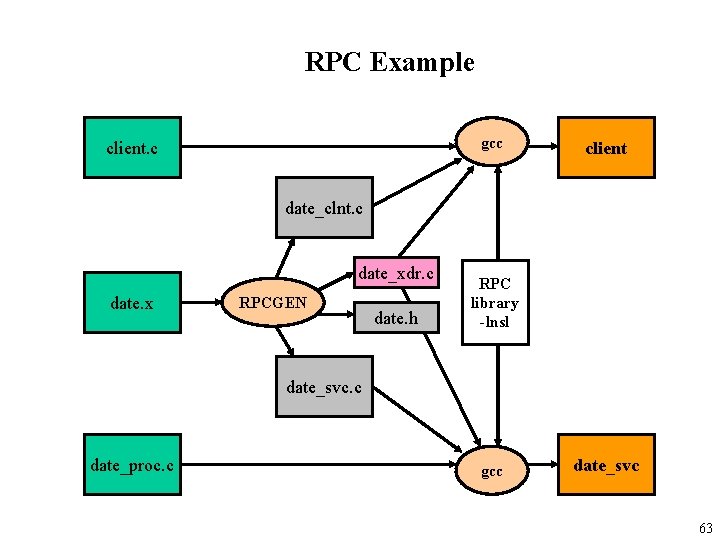 RPC Example gcc client date_clnt. c date_xdr. c date. x RPCGEN date. h RPC