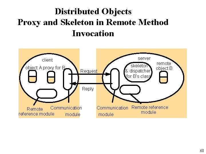 Distributed Objects Proxy and Skeleton in Remote Method Invocation server client object A proxy