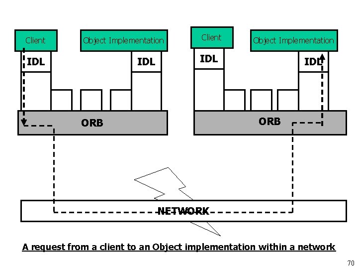 Client Object Implementation IDL IDL ORB NETWORK A request from a client to an