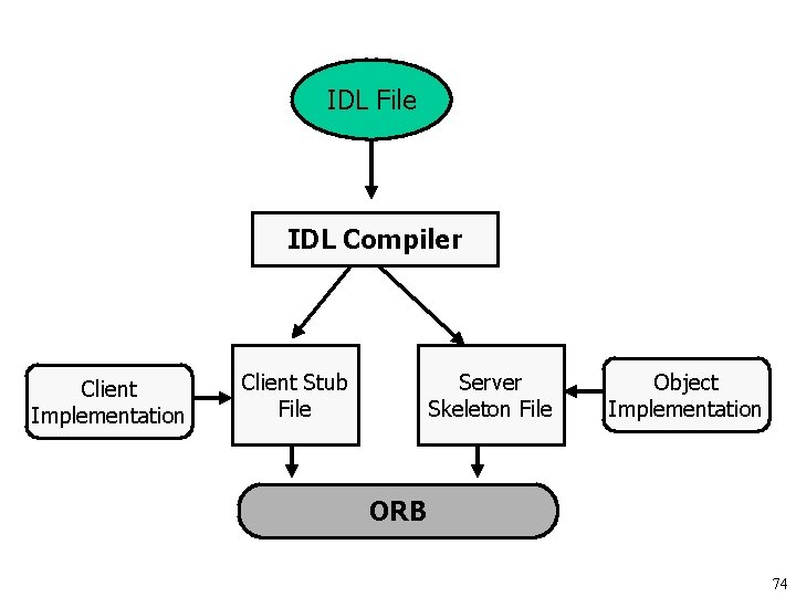IDL File IDL Compiler Client Implementation Client Stub File Server Skeleton File Object Implementation