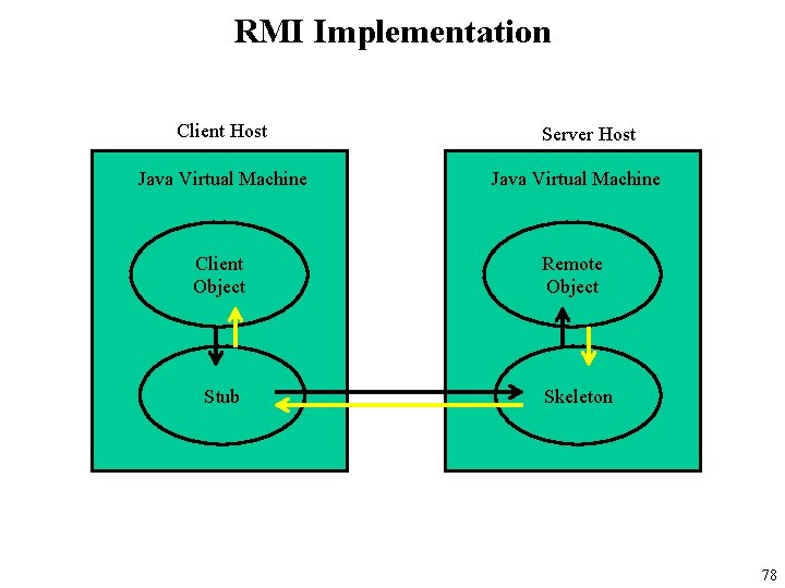 RMI Implementation Client Host Server Host Java Virtual Machine Client Object Remote Object Stub