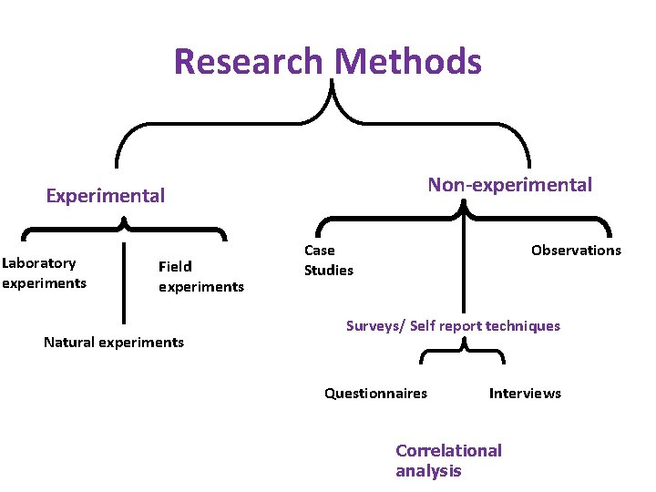 Research Methods Non-experimental Experimental Laboratory experiments Field experiments Natural experiments Observations Case Studies Surveys/