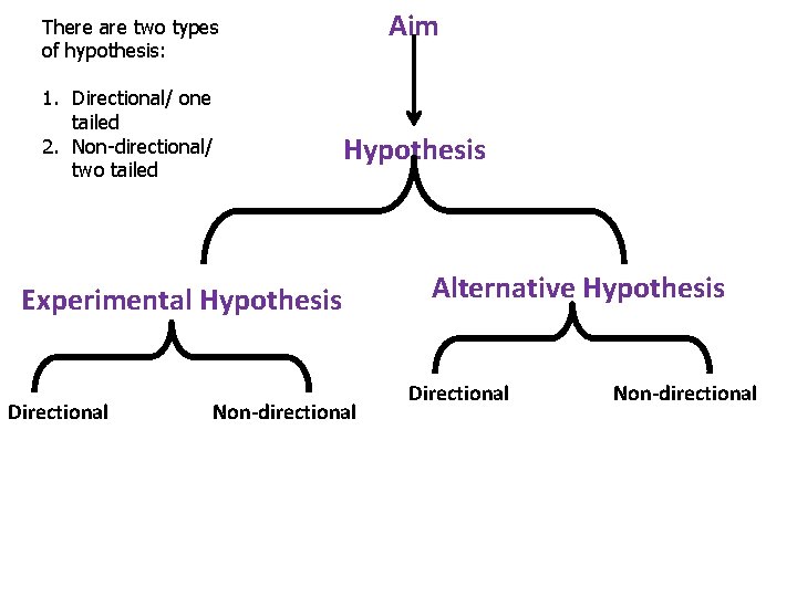 Aim There are two types of hypothesis: 1. Directional/ one tailed 2. Non-directional/ two Aim There are two types of hypothesis: 1. Directional/ one tailed 2. Non-directional/ two