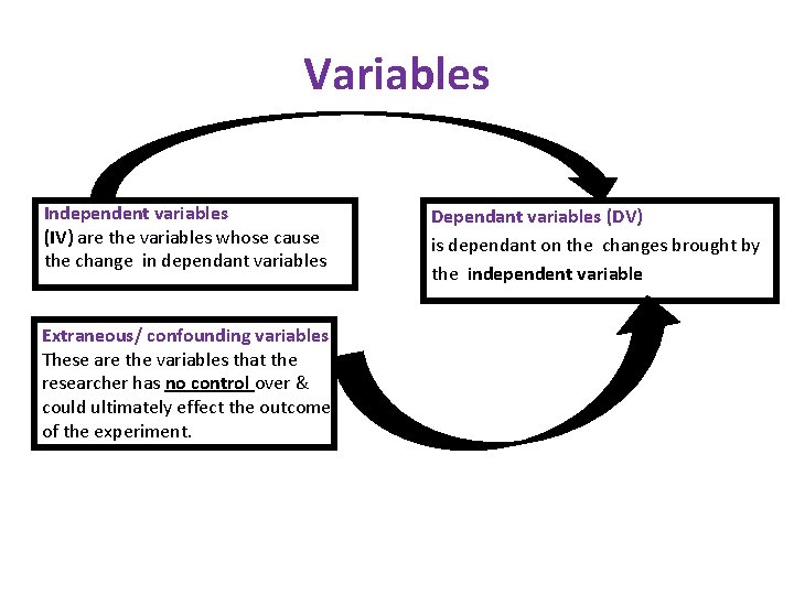 Variables Independent variables (IV) are the variables whose cause the change in dependant variables