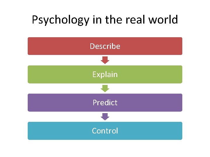 Psychology in the real world Describe Explain Predict Control Psychology in the real world Describe Explain Predict Control