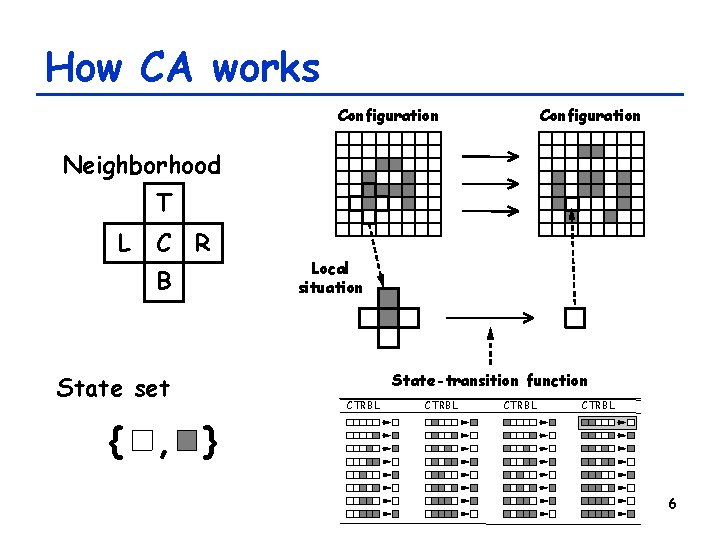 How CA works Configuration Neighborhood T L C R B State set Local situation