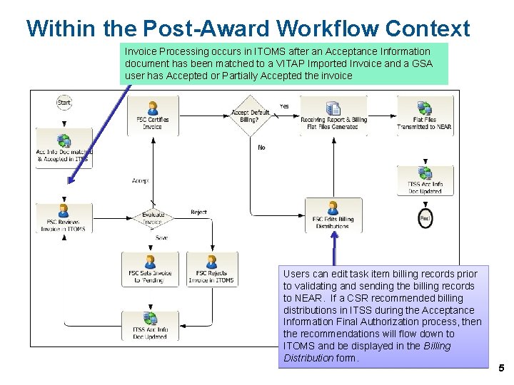 Within the Post-Award Workflow Context Invoice Processing occurs in ITOMS after an Acceptance Information