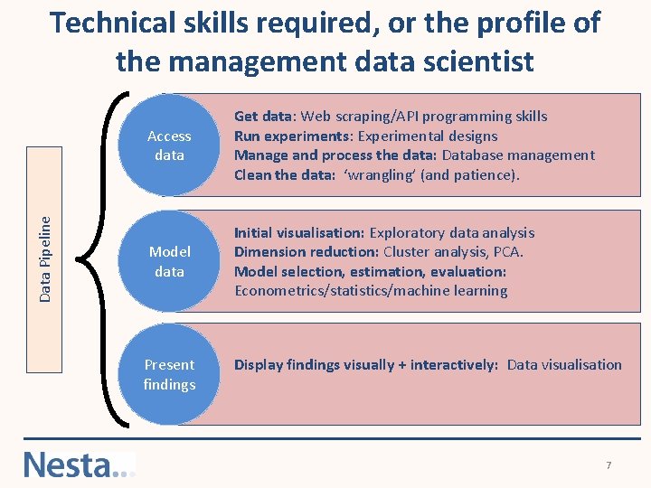 Data Pipeline Technical skills required, or the profile of the management data scientist Access