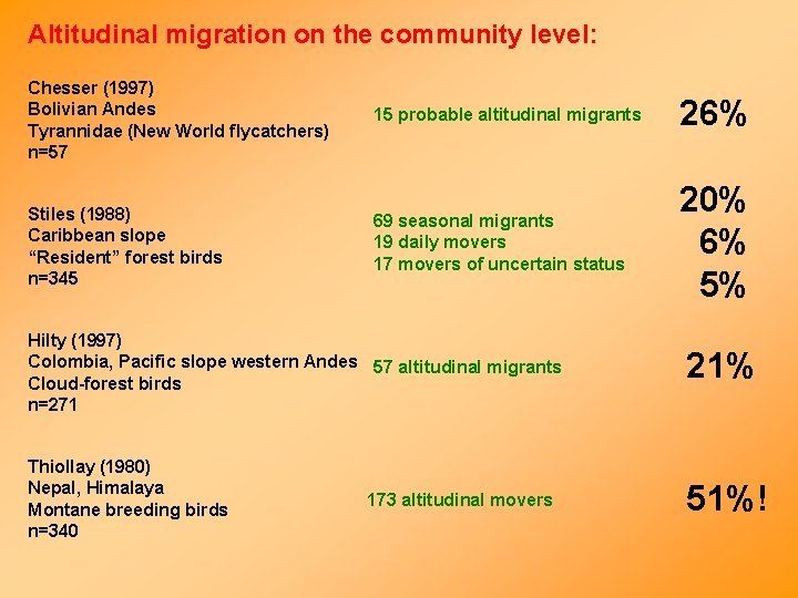 Altitudinal migration on the community level: Chesser (1997) Bolivian Andes Tyrannidae (New World flycatchers)