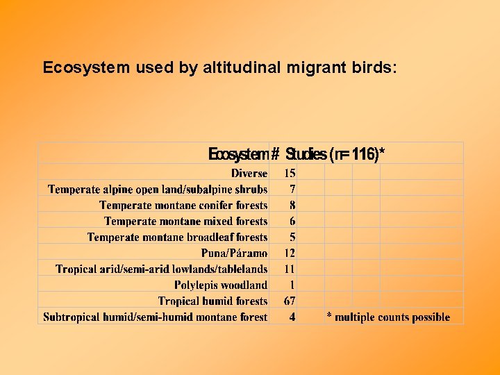 Ecosystem used by altitudinal migrant birds: 