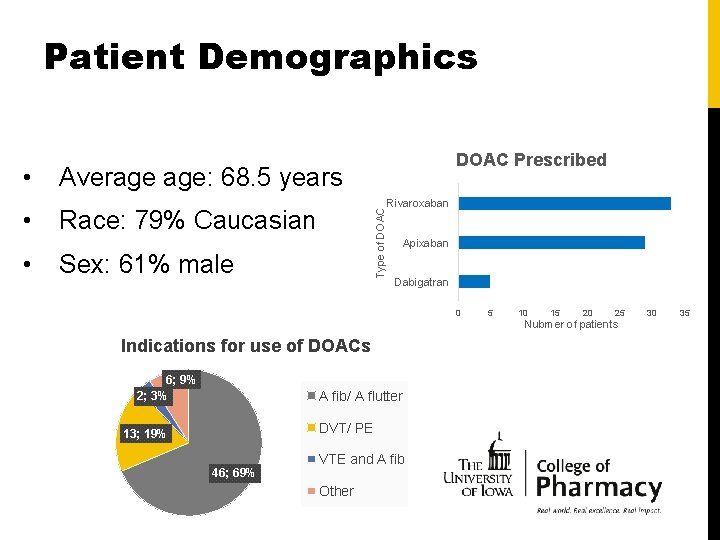 Patient Demographics • • Average age: 68. 5 years Race: 79% Caucasian Type of