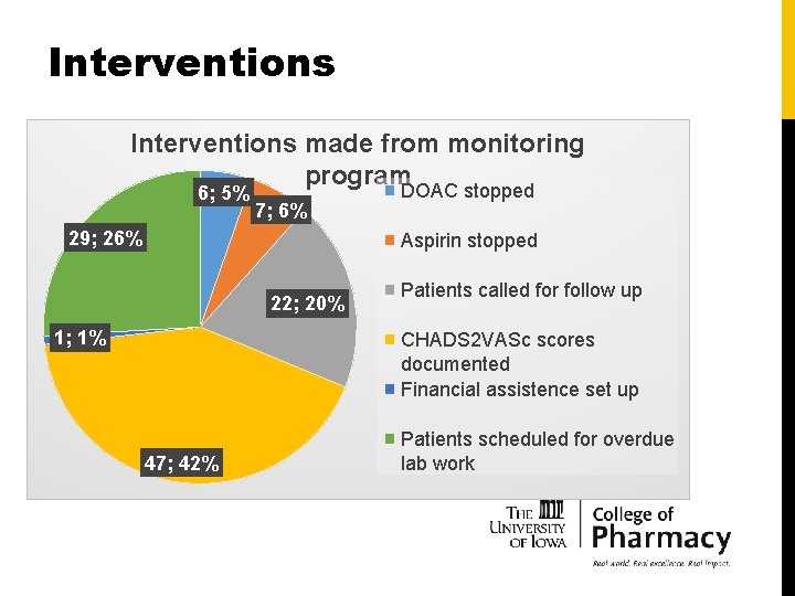 Interventions made from monitoring program 6; 5% 7; 6% 29; 26% DOAC stopped Aspirin