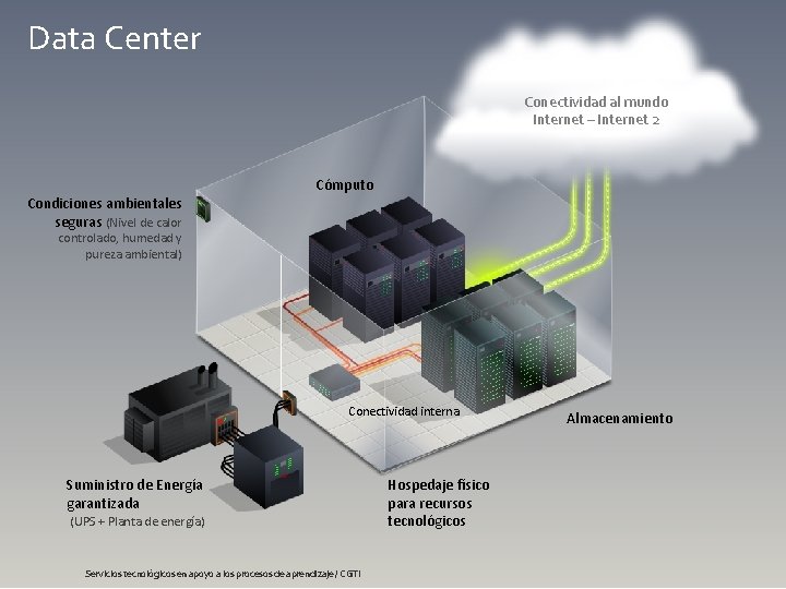 Data Center Conectividad al mundo Internet – Internet 2 Condiciones ambientales seguras (Nivel de