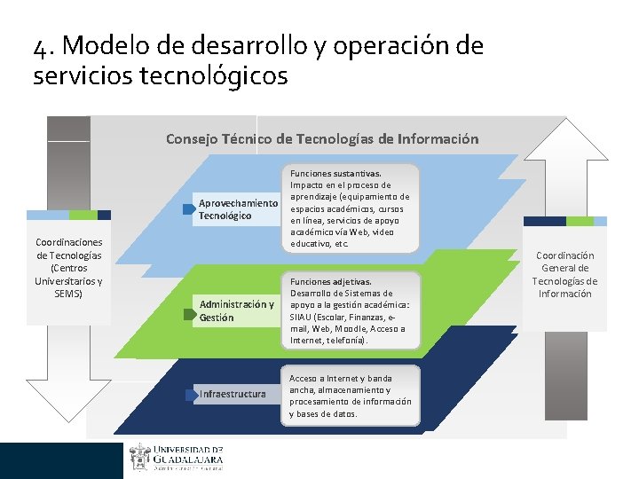 4. Modelo de desarrollo y operación de servicios tecnológicos Consejo Técnico de Tecnologías de