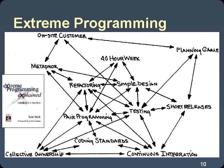 Extreme Programming 10 