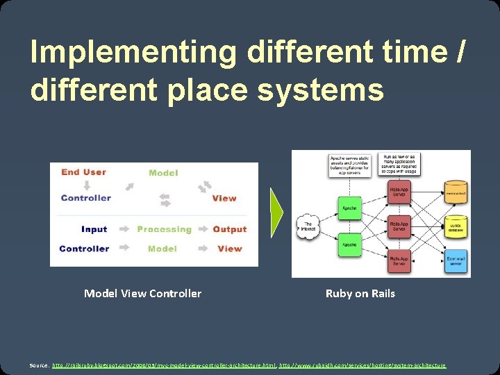 Implementing different time / different place systems Model View Controller Ruby on Rails Source: