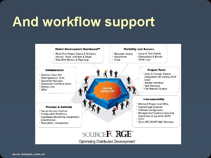 And workflow support Source: Wikipedia, collab. net 