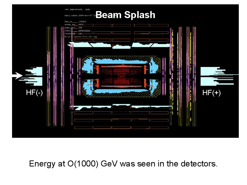 Beam Splash HF(-) HF(+) Energy at O(1000) Ge. V was seen in the detectors.