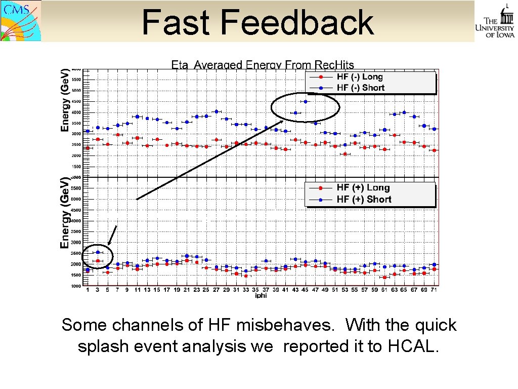 Fast Feedback Identified during beam splash Some channels of HF misbehaves. With the quick