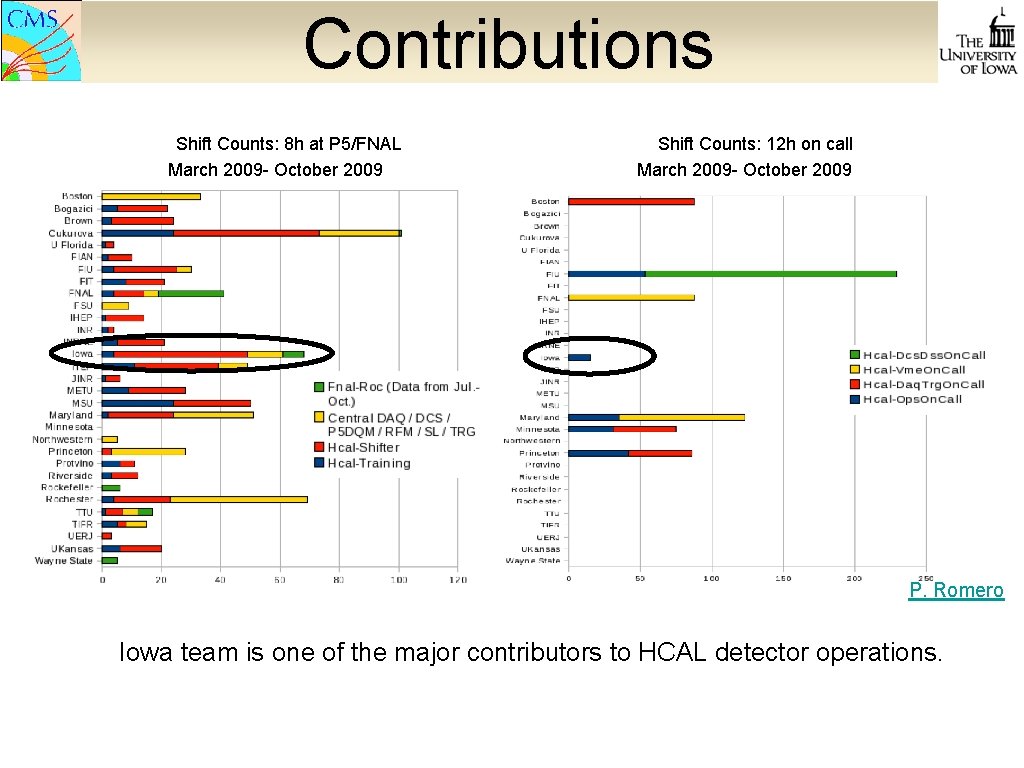 Contributions Shift Counts: 8 h at P 5/FNAL March 2009 - October 2009 Shift