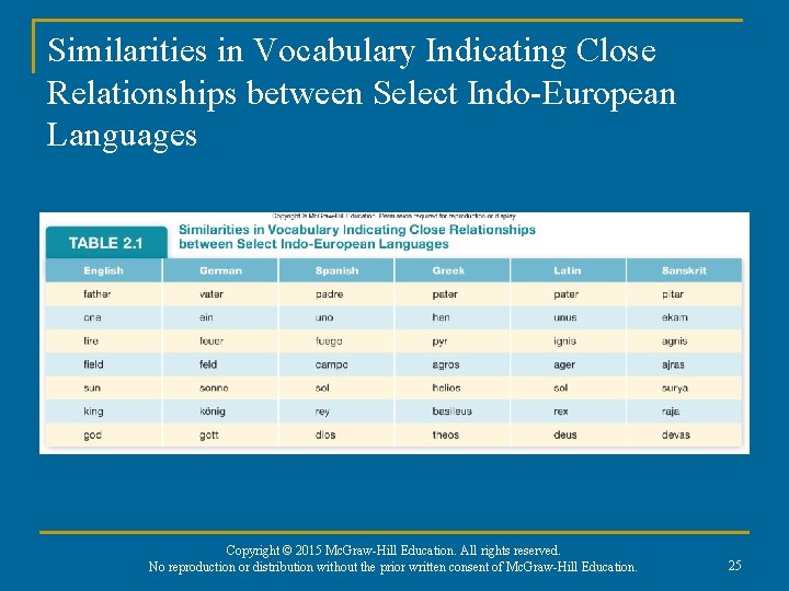 Similarities in Vocabulary Indicating Close Relationships between Select Indo-European Languages Copyright © 2015 Mc.