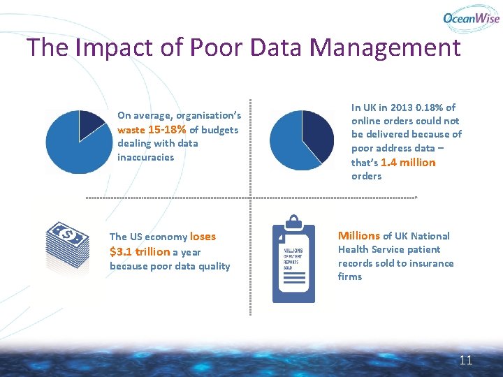 The Impact of Poor Data Management On average, organisation’s waste 15 -18% of budgets