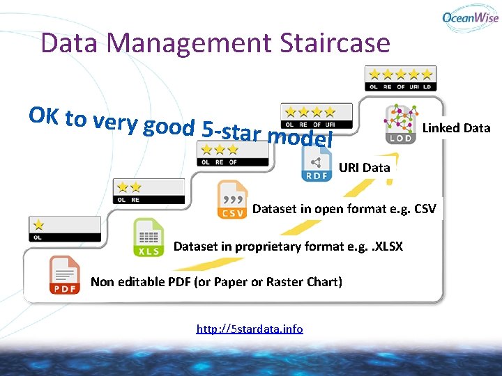 Data Management Staircase OK to very goo d 5 -star model Linked Data URI