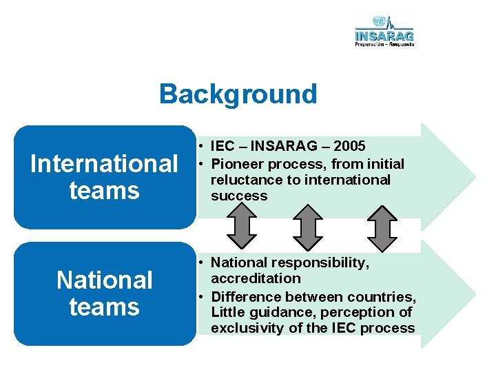Background International teams National teams • IEC – INSARAG – 2005 • Pioneer process,