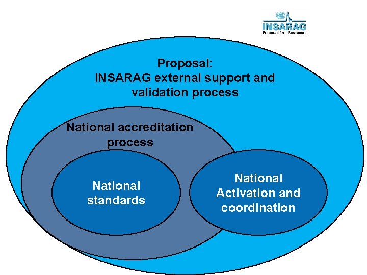 Proposal: INSARAG external support and validation process National accreditation process National standards National Activation