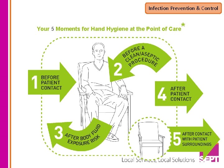 Infection Prevention & Control Your 5 Moments for Hand Hygiene at the Point of
