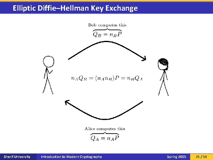 Elliptic Diffie–Hellman Key Exchange Sharif University Introduction to Modern Cryptography Spring 2015 25 /