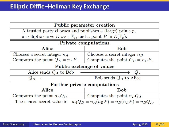 Elliptic Diffie–Hellman Key Exchange Sharif University Introduction to Modern Cryptography Spring 2015 26 /