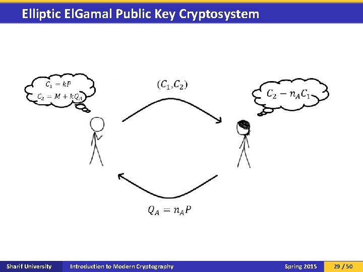 Elliptic El. Gamal Public Key Cryptosystem Sharif University Introduction to Modern Cryptography Spring 2015