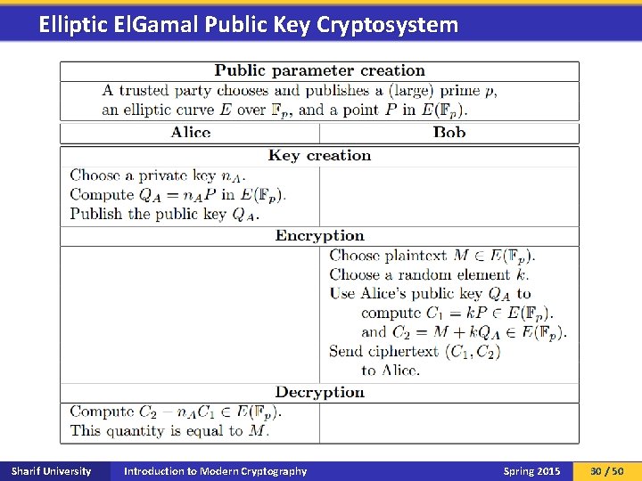 Elliptic El. Gamal Public Key Cryptosystem Sharif University Introduction to Modern Cryptography Spring 2015
